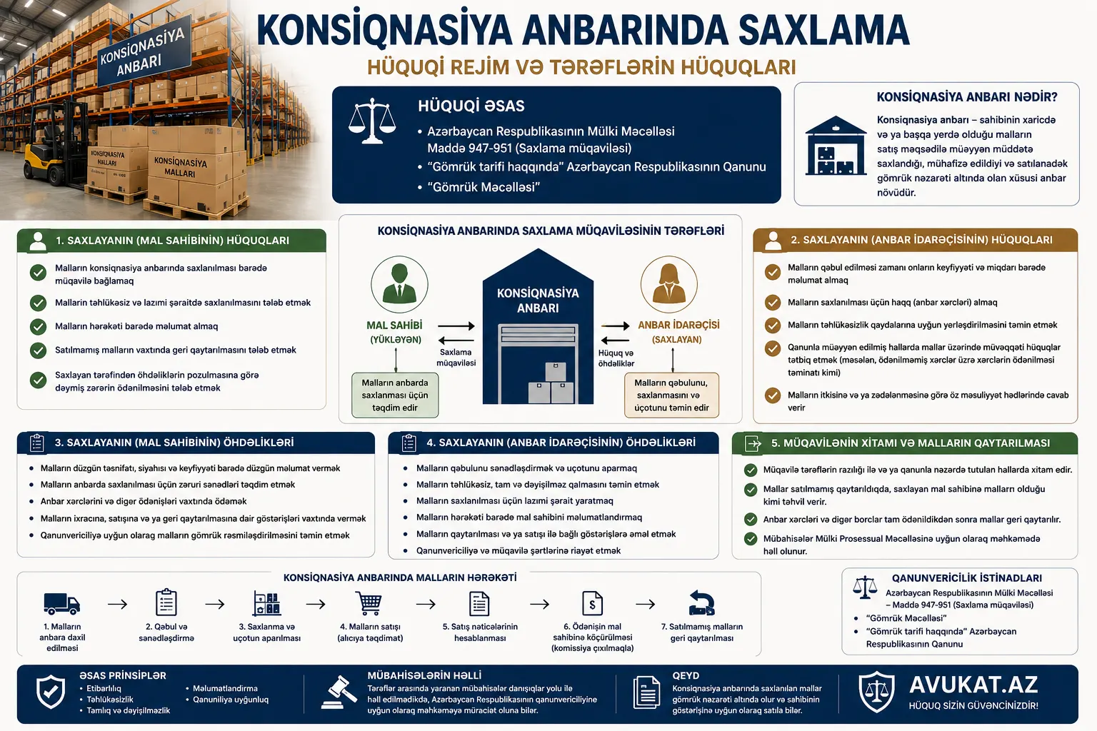 Konsiqnasiya anbarında saxlama: Sahibkarların hüquqları, tacirin vəzifələri və hüquqi təminatlar